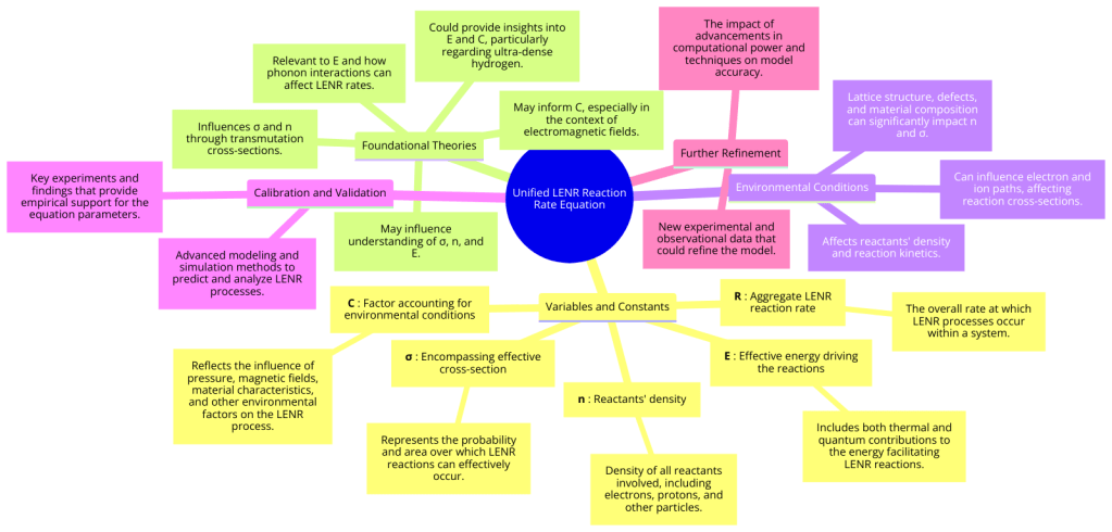 Unified LENR Reaction Rate Equation