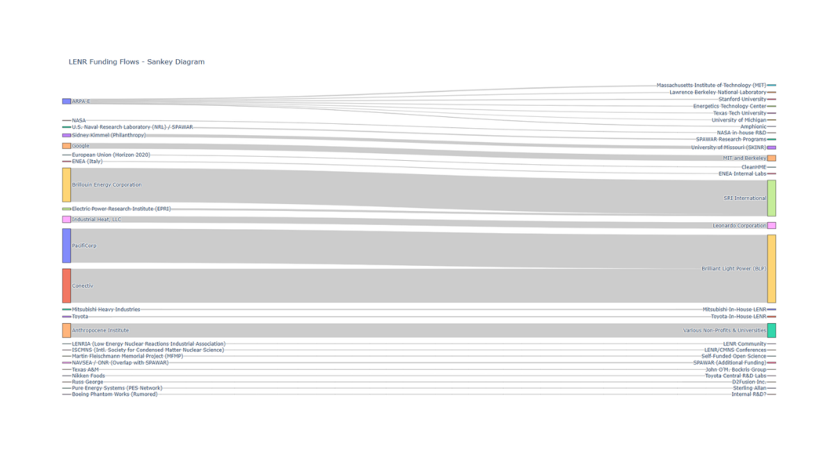 Mapping Global LENR Funding Sankey Diagram